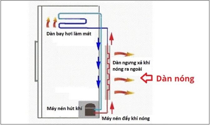 Vì Sao Tủ Lạnh Samsung Nóng 2 Bên Hông? Có Nguy Hiểm Không?