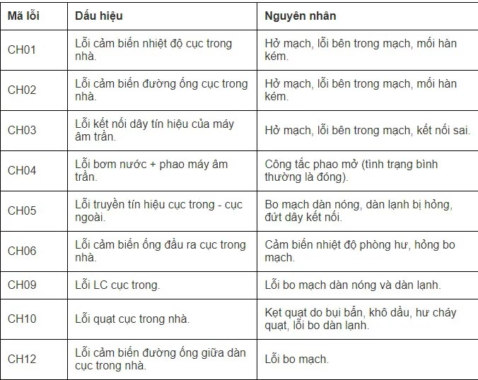 Tổng quan về bảng lỗi máy giặt LG mới nhất 2025.