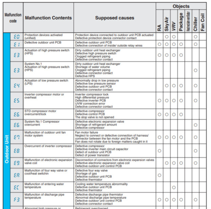Tổng hợp các mã lỗi phổ biến trong bảng mã lỗi Daikin 2025.
